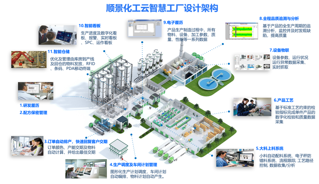 英超联赛买球官网（中国）有限公司化工云智慧工厂设计架构